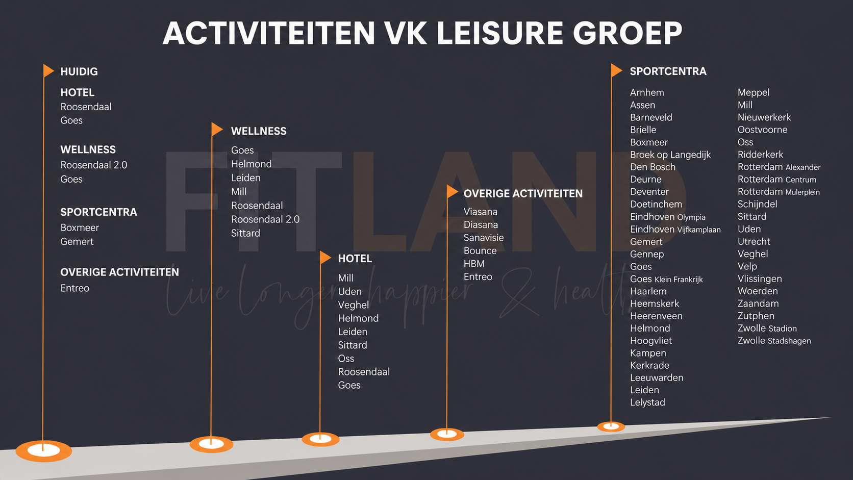 Tijdlijn van de bedrijfsactiviteiten van VK Leisure Groep